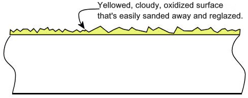 Yellowed plastic headlight lens diagram.