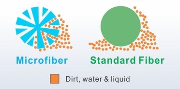 A Visualization of Microfiber Functionality
